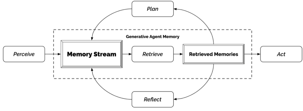 Agent simulation loop architecture
